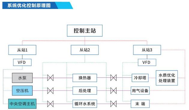 節能優(yōu)化控制系統是什么