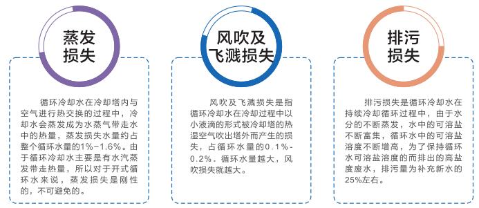 工業(yè)循環(huán)冷卻水節水